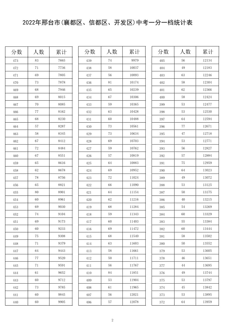 2022年邢臺(tái)市(襄都區(qū)、信都區(qū)、開發(fā)區(qū))中考一分一檔統(tǒng)計(jì)表