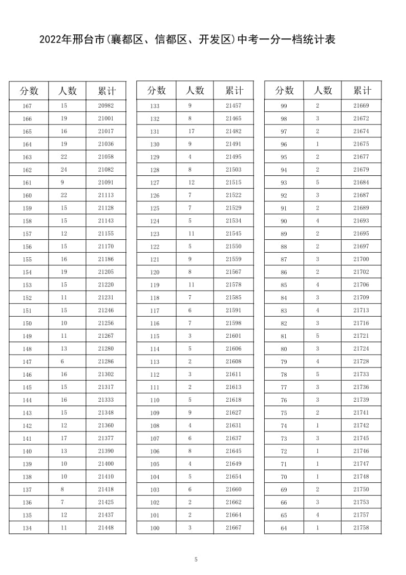 2022年邢臺(tái)市(襄都區(qū)、信都區(qū)、開發(fā)區(qū))中考一分一檔統(tǒng)計(jì)表