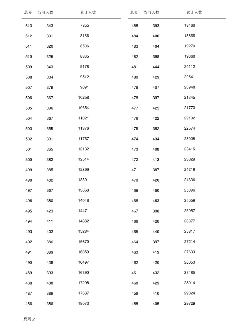 2022保定全市中考成績（含優(yōu)惠分）一分一檔統(tǒng)計表