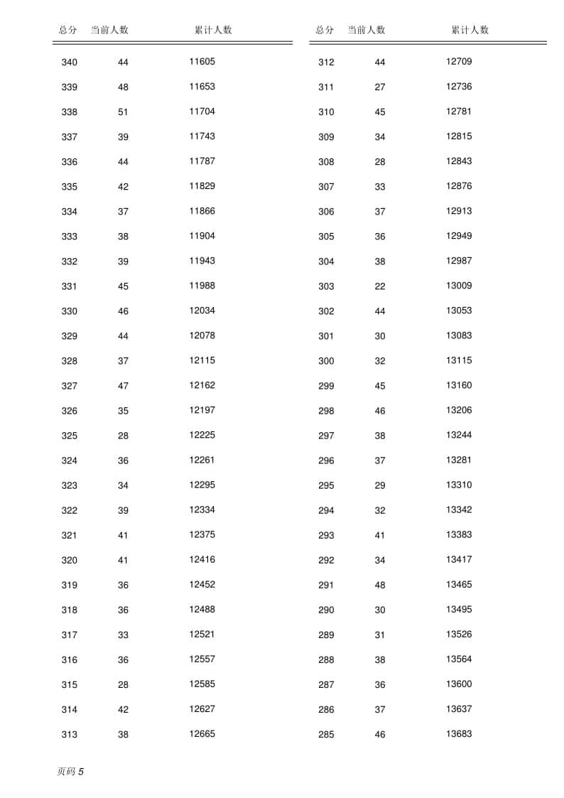 2022保定市主城區(qū)中考成績（含優(yōu)惠分）一分一檔統(tǒng)計(jì)表