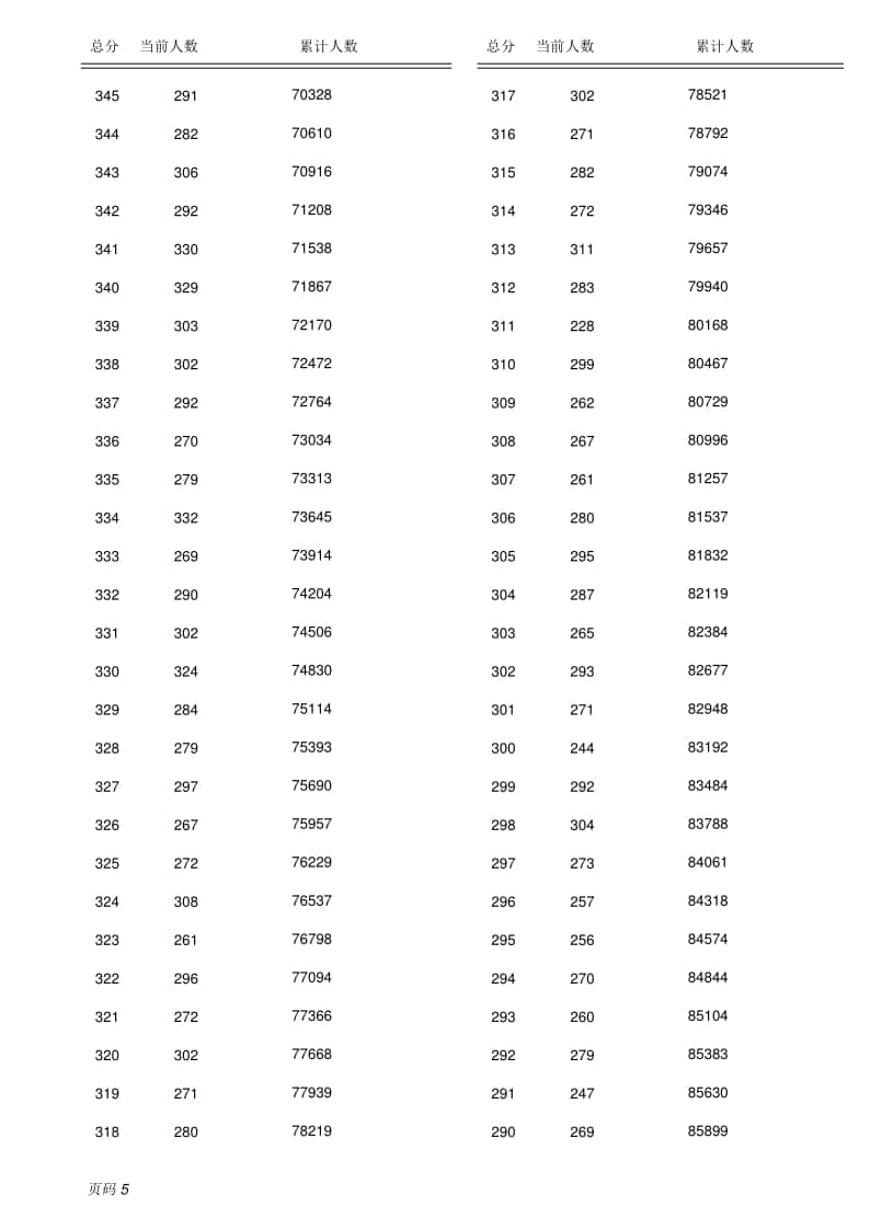 2022保定全市中考成績（含優(yōu)惠分）一分一檔統(tǒng)計表