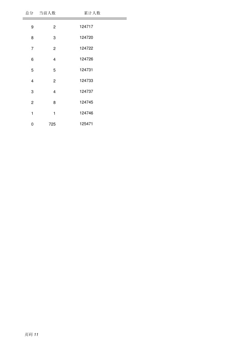 2022保定全市中考成績（含優(yōu)惠分）一分一檔統(tǒng)計表