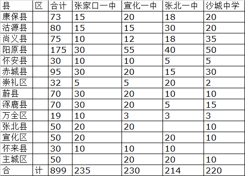 張家口市2022年四所優(yōu)質公辦高中學校招生指標分配表