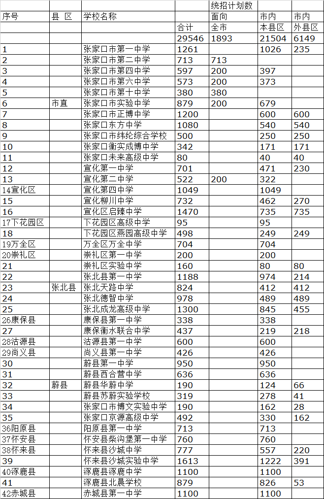 張家口市2022年普通高中學校統(tǒng)招生計劃表