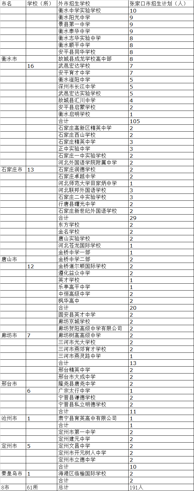 張家口市2022年中考外市學校在張家口招生人數