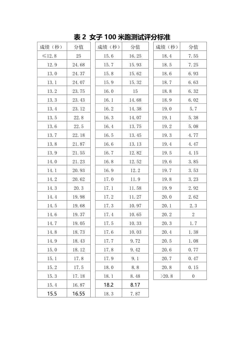 寧夏2023年普通高等學(xué)校招生體育專業(yè)術(shù)科測(cè)試成績與得分對(duì)照表