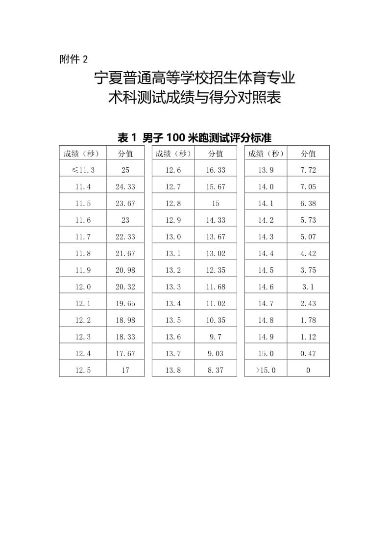 寧夏2023年普通高等學(xué)校招生體育專業(yè)術(shù)科測(cè)試成績與得分對(duì)照表