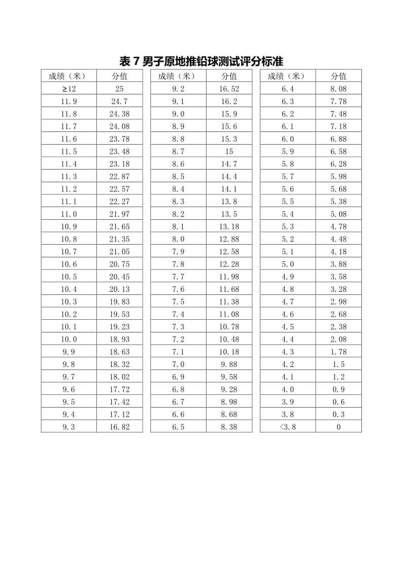 寧夏2023年普通高等學(xué)校招生體育專業(yè)術(shù)科測(cè)試成績與得分對(duì)照表