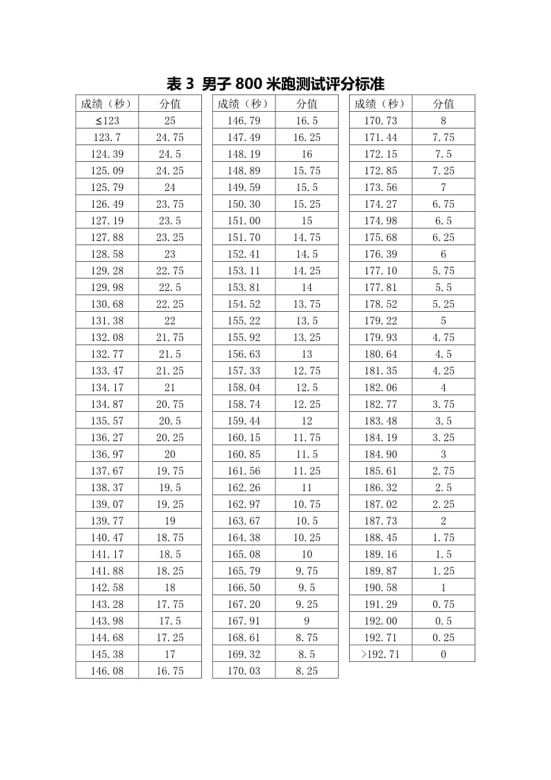 寧夏2023年普通高等學(xué)校招生體育專業(yè)術(shù)科測(cè)試成績與得分對(duì)照表