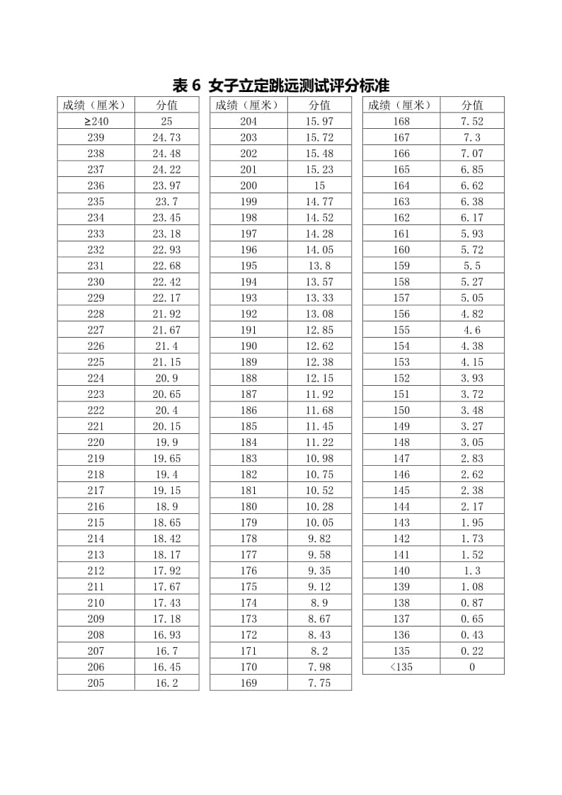 寧夏2023年普通高等學(xué)校招生體育專業(yè)術(shù)科測(cè)試成績與得分對(duì)照表