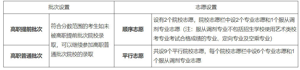 高職分類(lèi)考試(面向普通高中畢業(yè)生)的批次和志愿是如何設(shè)置的