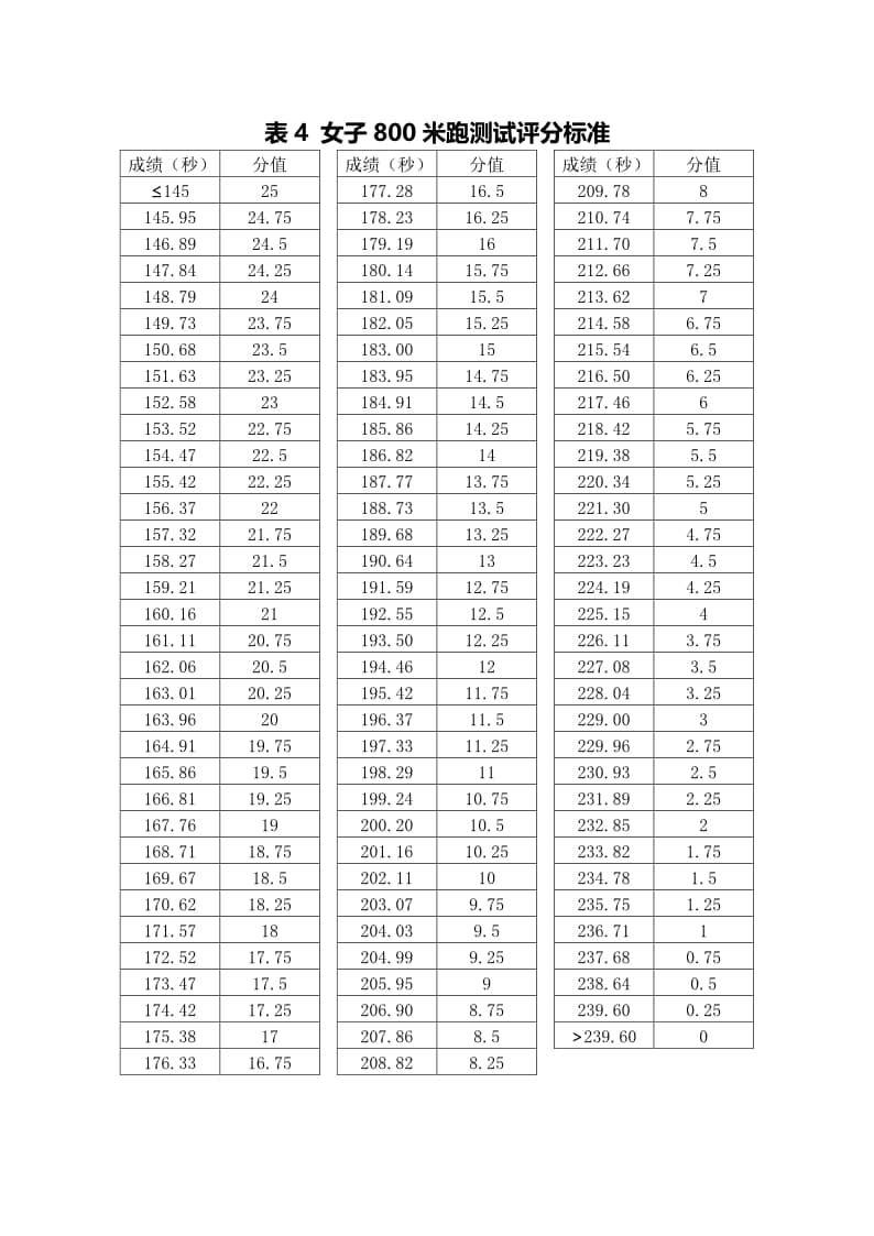 寧夏2023年普通高等學(xué)校招生體育專業(yè)術(shù)科測(cè)試成績與得分對(duì)照表