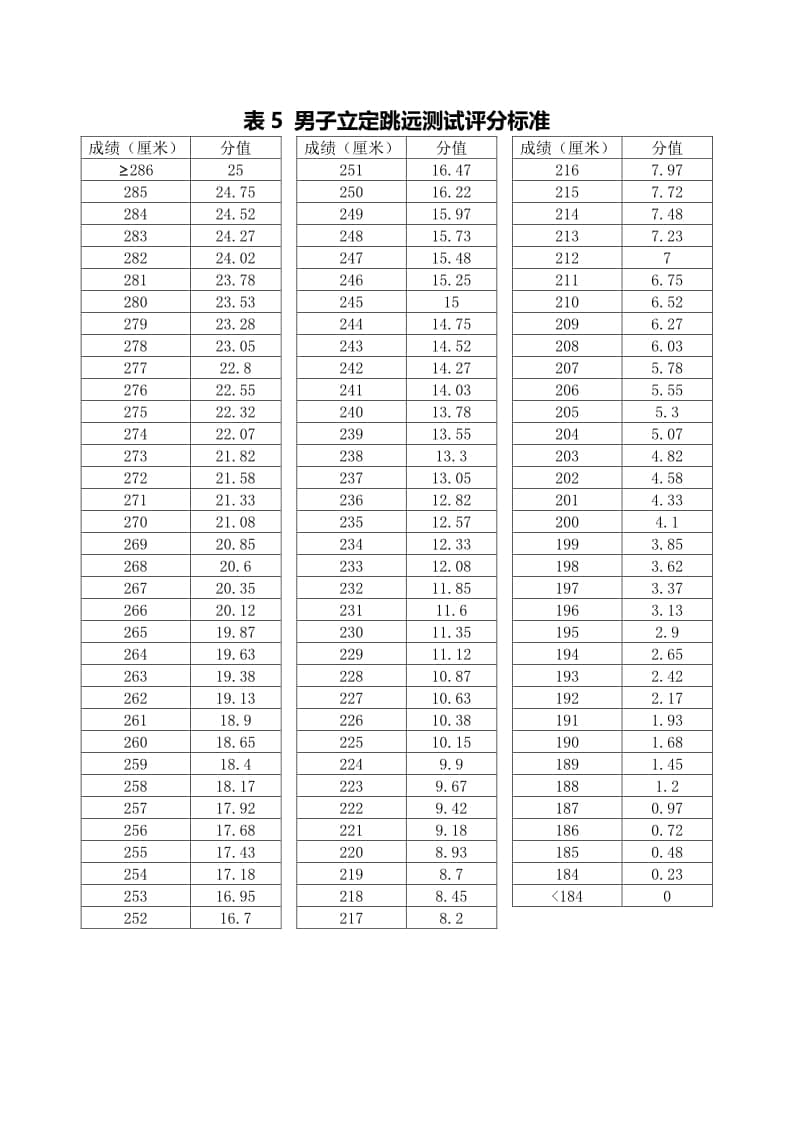 寧夏2023年普通高等學(xué)校招生體育專業(yè)術(shù)科測(cè)試成績與得分對(duì)照表