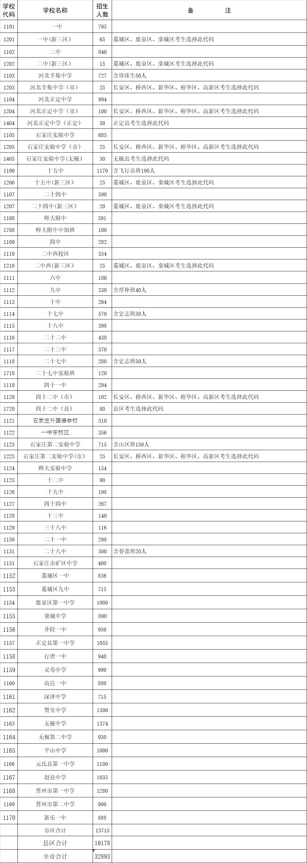 石家莊市2022年示范性高中文化考生招生人數(shù)/招生計(jì)劃