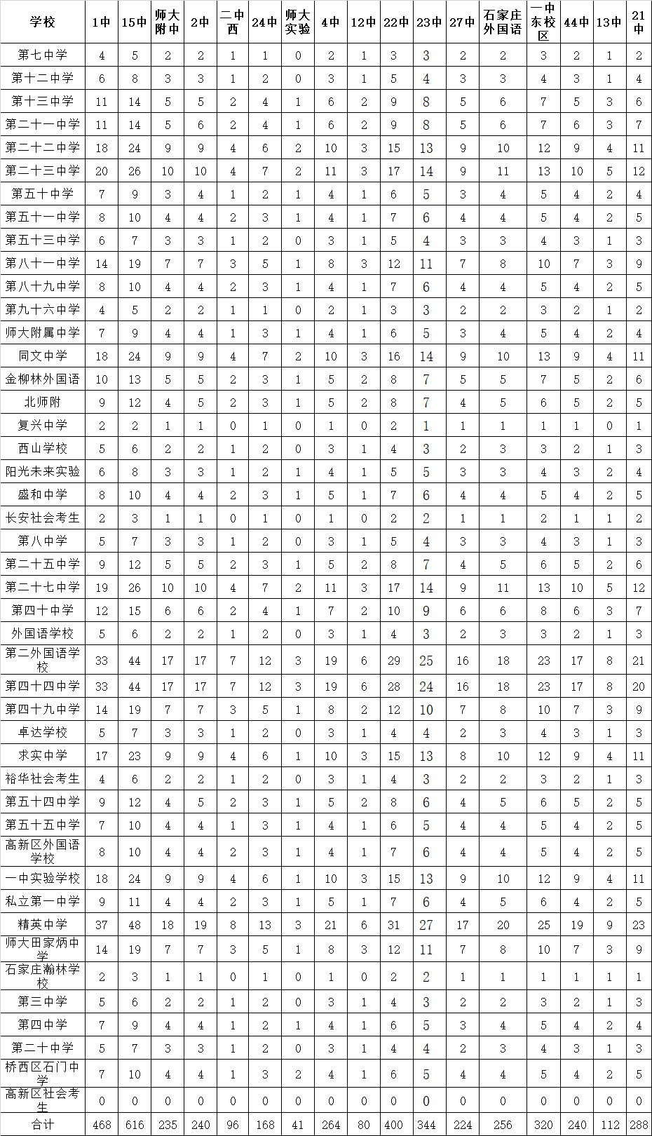 石家莊市2022年中考橋東分配生各高中招生人數(shù)/招生計(jì)劃