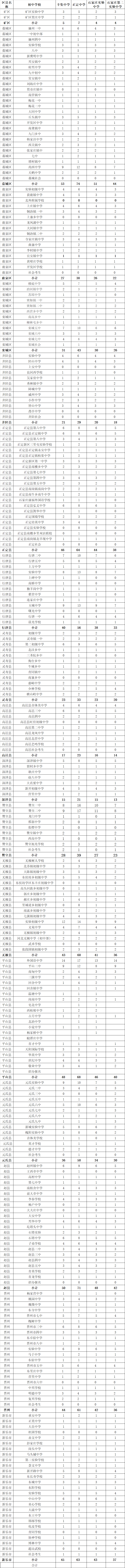 石家莊市2022年中考駐縣市屬分配生各高中招生人數(shù)/招生計劃