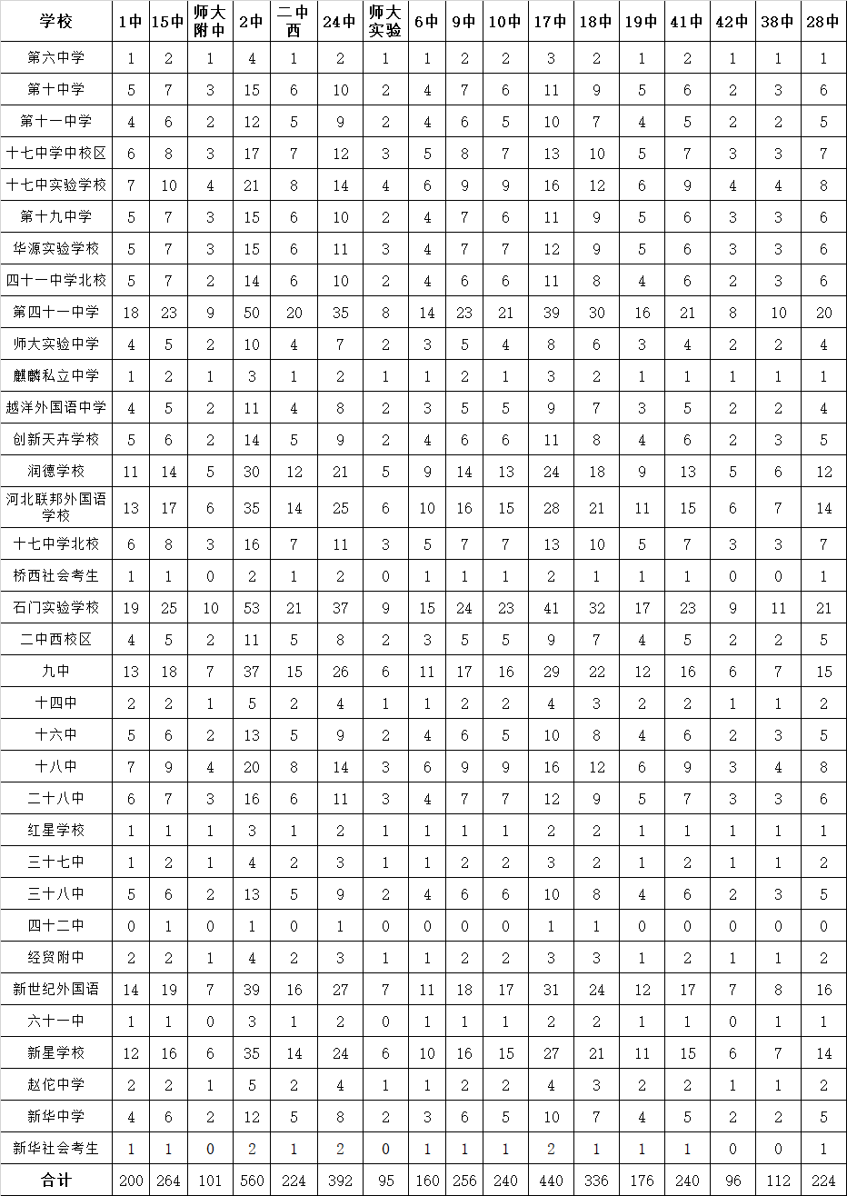 石家莊市2022年中考橋西分配生各高中招生人數(shù)/招生計劃