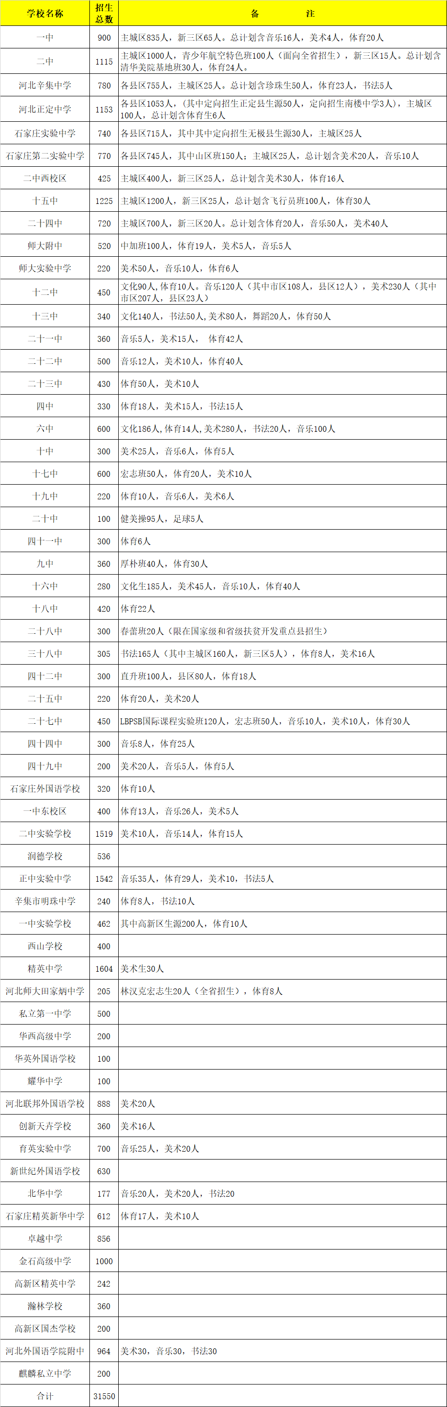 石家莊市2022年市區(qū)高中招生總計(jì)劃