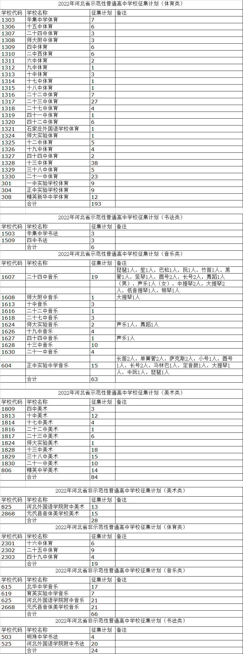2022年石家莊市中考藝術、體育類志愿征集計劃