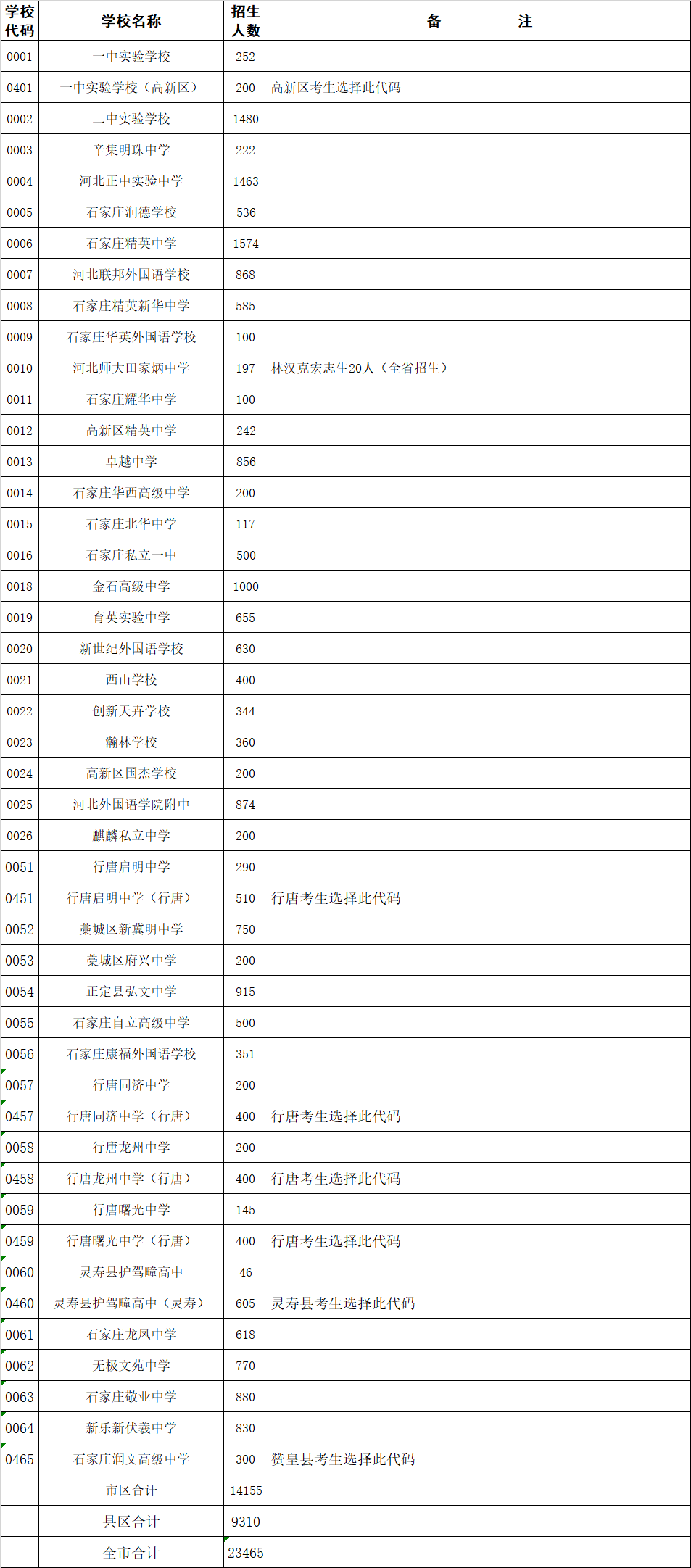 石家莊市2022年民辦(私立)高中文化考生招生人數(shù)/招生計劃