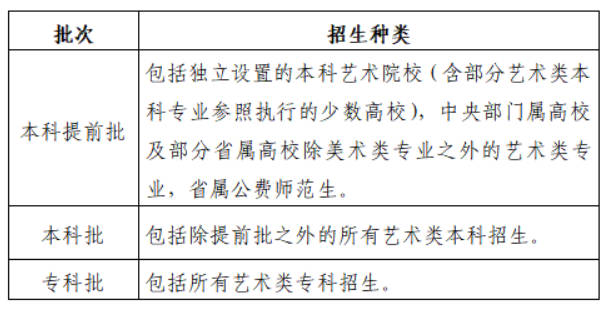 藝術(shù)類(lèi)分為哪些批次進(jìn)行錄?。棵總€(gè)批次包含哪些類(lèi)型？