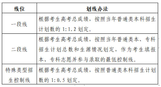 夏季高考普通類(lèi)分?jǐn)?shù)線主要有哪幾條？分別是如何劃定的？