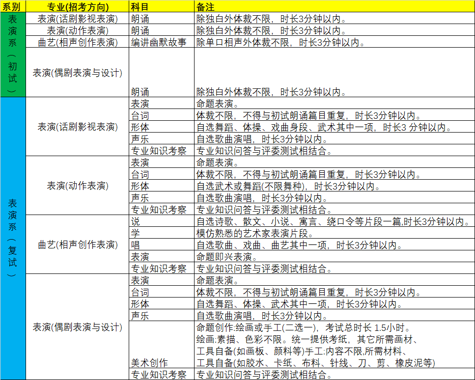 中戲表演系藝考考什么?