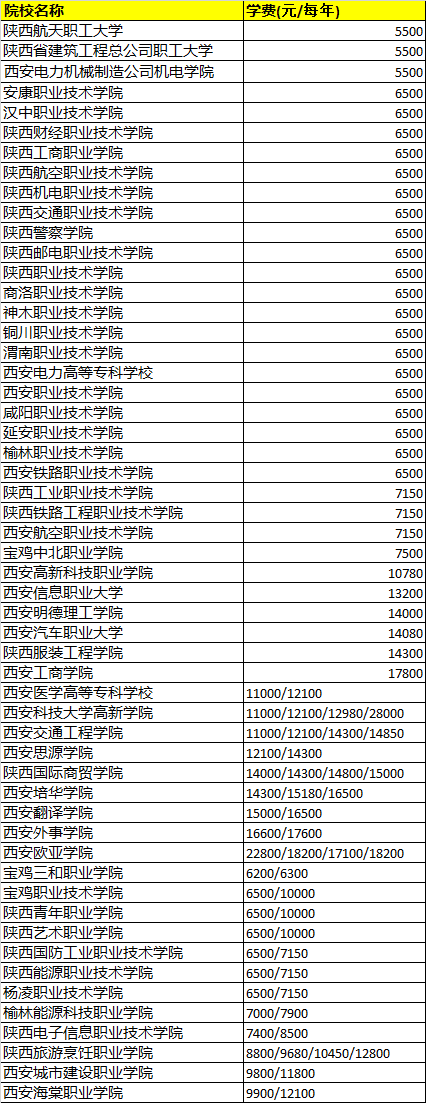 陜西單招大學(xué)一年學(xué)費(fèi)多少錢?