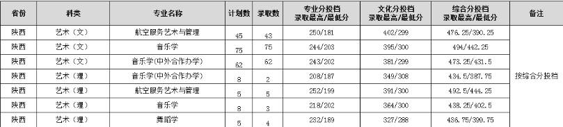 渭南師范學院2024在陜西省藝術類各專業(yè)錄取最低分/最高分