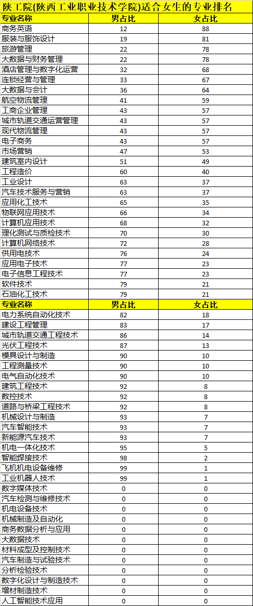 陜工院適合女生的專業(yè)?