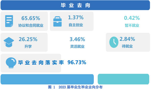 陜西財(cái)經(jīng)職業(yè)技術(shù)學(xué)院2023屆畢業(yè)生就業(yè)率及畢業(yè)去向統(tǒng)計(jì)表