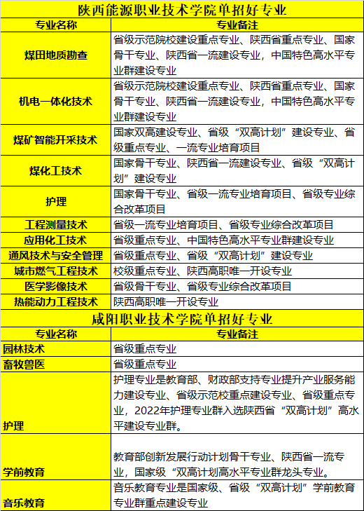 咸職和陜能源好專業(yè)對比