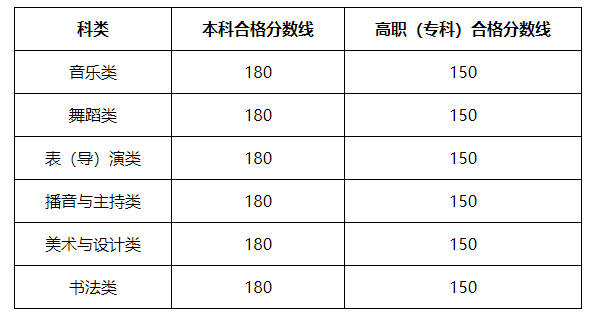 2025年陜西省藝考省統(tǒng)考各專業(yè)分數(shù)線